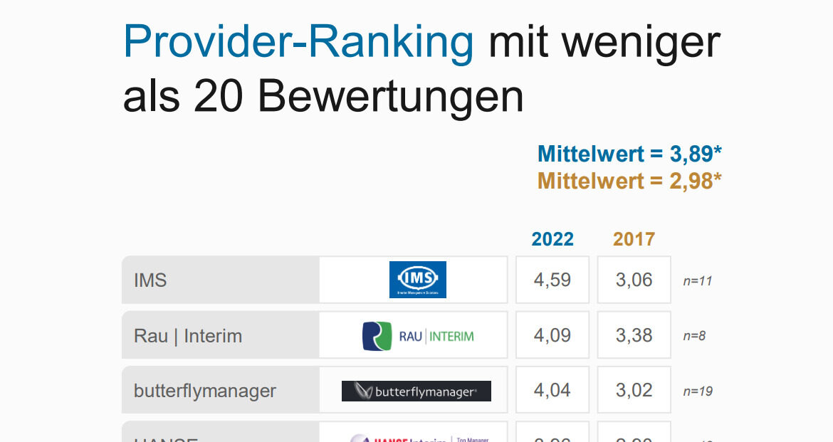 Interim Management Provider-Ranking Lebensmittel Interim Manager