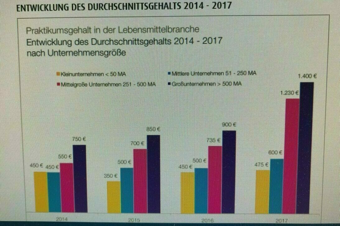 Praktikantenstudie 2017 – foodjobs.de Lebensmittel Interim Manager